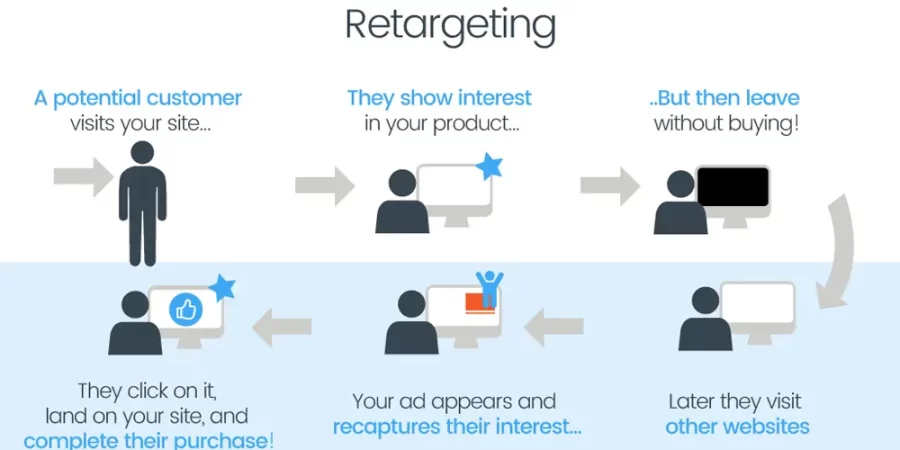 How Can I Use Retargeting Ads To Bring People Back To My Website