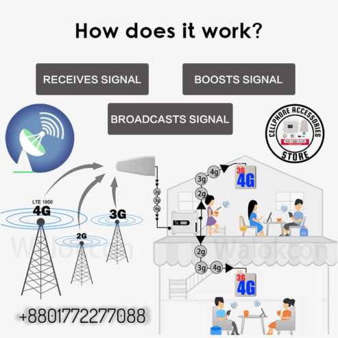 4G LTE Mobile Network Signal Booster In Bangladesh – 3500sqm